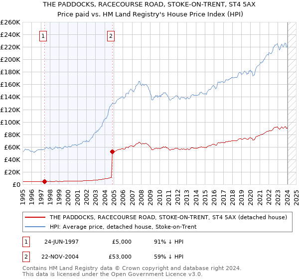 THE PADDOCKS, RACECOURSE ROAD, STOKE-ON-TRENT, ST4 5AX: Price paid vs HM Land Registry's House Price Index