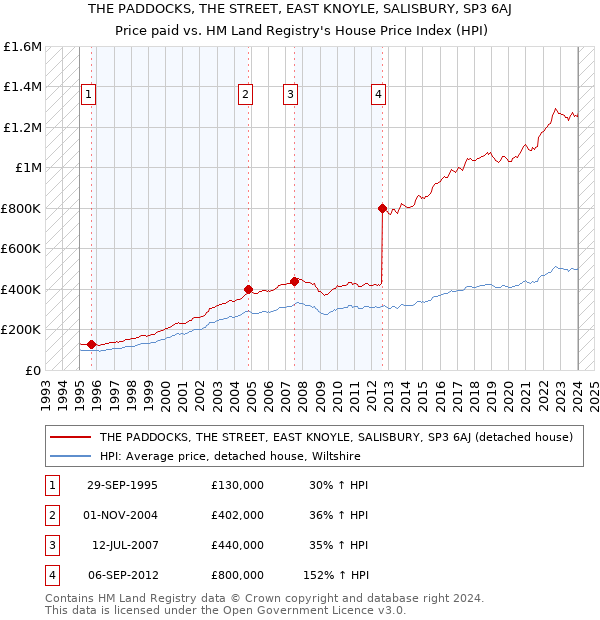 THE PADDOCKS, THE STREET, EAST KNOYLE, SALISBURY, SP3 6AJ: Price paid vs HM Land Registry's House Price Index