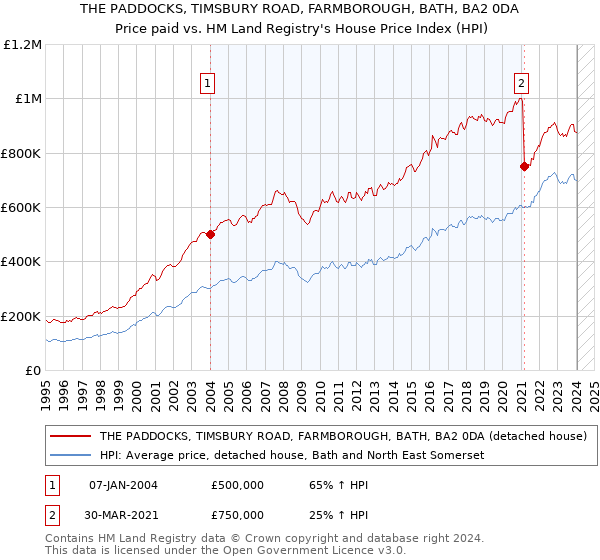 THE PADDOCKS, TIMSBURY ROAD, FARMBOROUGH, BATH, BA2 0DA: Price paid vs HM Land Registry's House Price Index