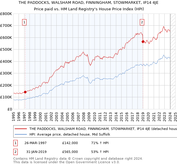 THE PADDOCKS, WALSHAM ROAD, FINNINGHAM, STOWMARKET, IP14 4JE: Price paid vs HM Land Registry's House Price Index