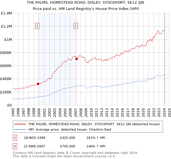 THE PALMS, HOMESTEAD ROAD, DISLEY, STOCKPORT, SK12 2JN: Price paid vs HM Land Registry's House Price Index