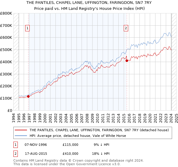 THE PANTILES, CHAPEL LANE, UFFINGTON, FARINGDON, SN7 7RY: Price paid vs HM Land Registry's House Price Index