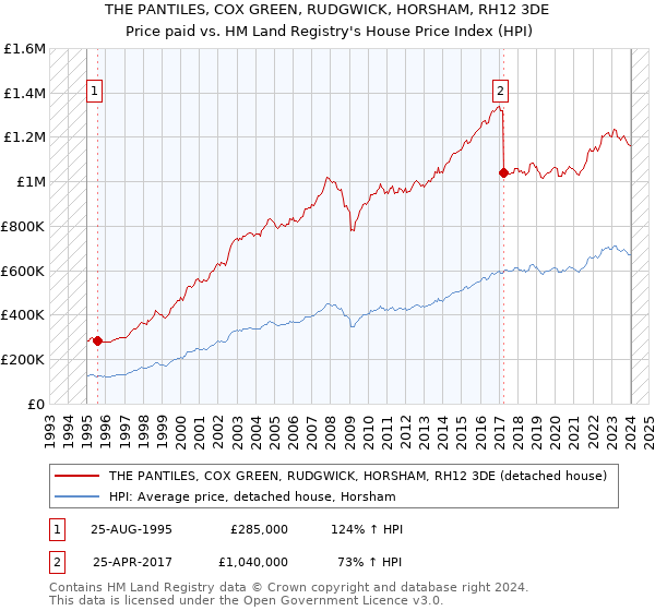 THE PANTILES, COX GREEN, RUDGWICK, HORSHAM, RH12 3DE: Price paid vs HM Land Registry's House Price Index