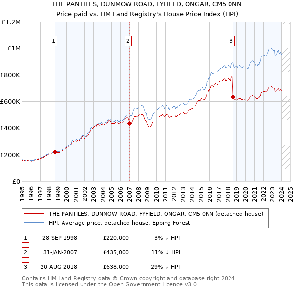 THE PANTILES, DUNMOW ROAD, FYFIELD, ONGAR, CM5 0NN: Price paid vs HM Land Registry's House Price Index
