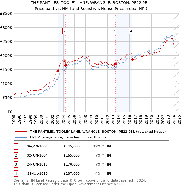 THE PANTILES, TOOLEY LANE, WRANGLE, BOSTON, PE22 9BL: Price paid vs HM Land Registry's House Price Index