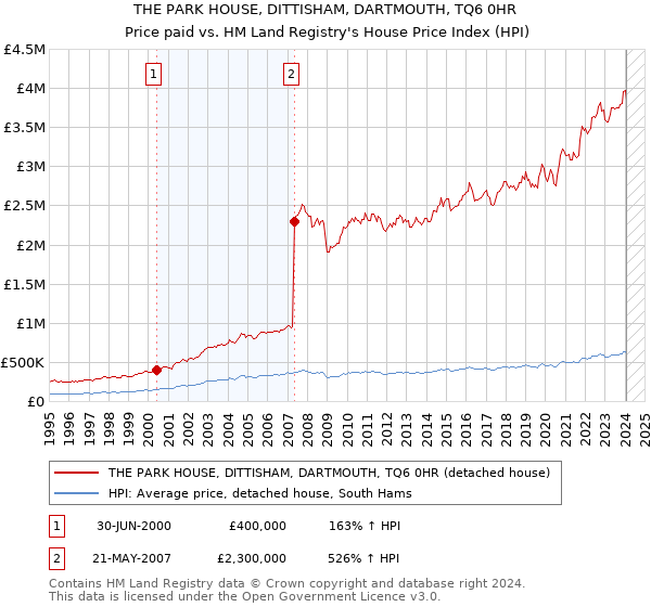 THE PARK HOUSE, DITTISHAM, DARTMOUTH, TQ6 0HR: Price paid vs HM Land Registry's House Price Index