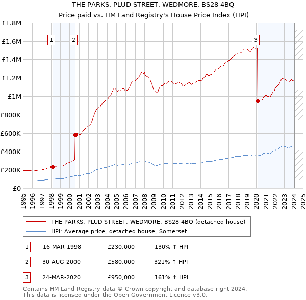 THE PARKS, PLUD STREET, WEDMORE, BS28 4BQ: Price paid vs HM Land Registry's House Price Index