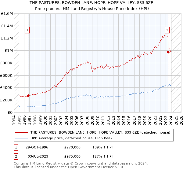 THE PASTURES, BOWDEN LANE, HOPE, HOPE VALLEY, S33 6ZE: Price paid vs HM Land Registry's House Price Index