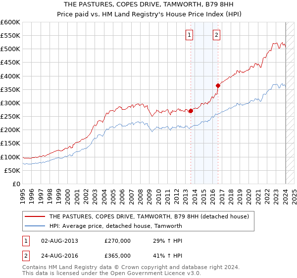 THE PASTURES, COPES DRIVE, TAMWORTH, B79 8HH: Price paid vs HM Land Registry's House Price Index