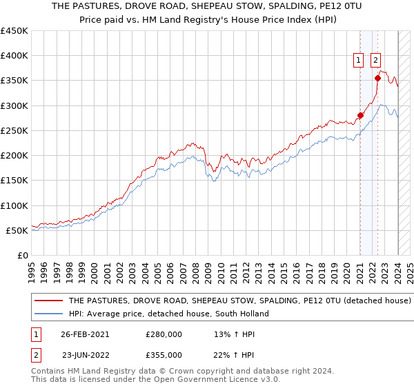 THE PASTURES, DROVE ROAD, SHEPEAU STOW, SPALDING, PE12 0TU: Price paid vs HM Land Registry's House Price Index