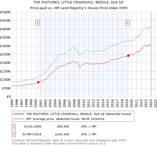 THE PASTURES, LITTLE CRAKEHALL, BEDALE, DL8 1JF: Price paid vs HM Land Registry's House Price Index
