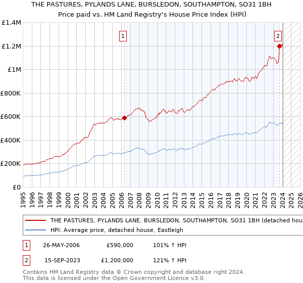 THE PASTURES, PYLANDS LANE, BURSLEDON, SOUTHAMPTON, SO31 1BH: Price paid vs HM Land Registry's House Price Index