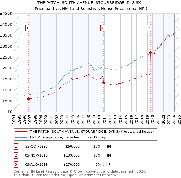 THE PATCH, SOUTH AVENUE, STOURBRIDGE, DY8 3XY: Price paid vs HM Land Registry's House Price Index