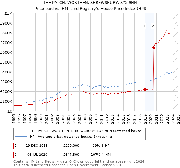 THE PATCH, WORTHEN, SHREWSBURY, SY5 9HN: Price paid vs HM Land Registry's House Price Index