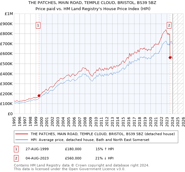 THE PATCHES, MAIN ROAD, TEMPLE CLOUD, BRISTOL, BS39 5BZ: Price paid vs HM Land Registry's House Price Index