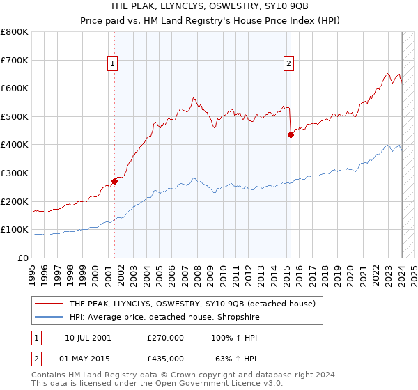 THE PEAK, LLYNCLYS, OSWESTRY, SY10 9QB: Price paid vs HM Land Registry's House Price Index