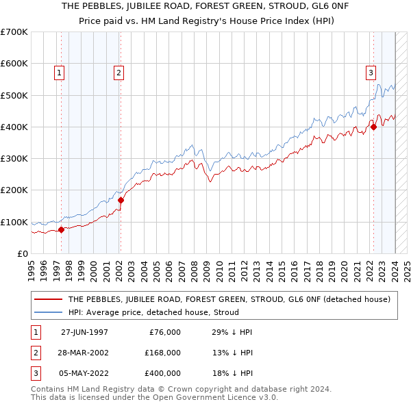 THE PEBBLES, JUBILEE ROAD, FOREST GREEN, STROUD, GL6 0NF: Price paid vs HM Land Registry's House Price Index