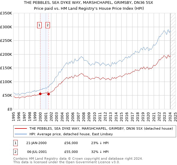 THE PEBBLES, SEA DYKE WAY, MARSHCHAPEL, GRIMSBY, DN36 5SX: Price paid vs HM Land Registry's House Price Index
