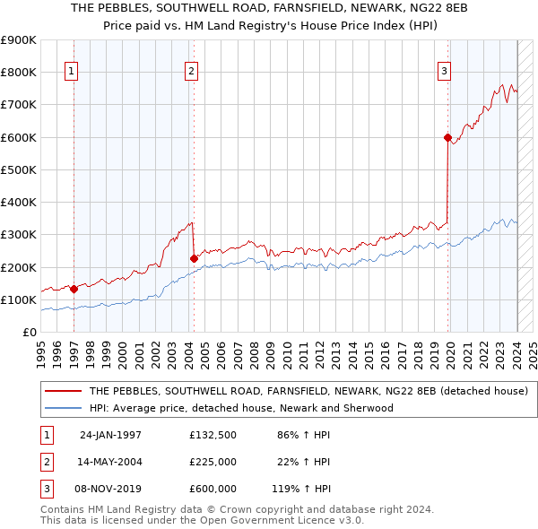 THE PEBBLES, SOUTHWELL ROAD, FARNSFIELD, NEWARK, NG22 8EB: Price paid vs HM Land Registry's House Price Index