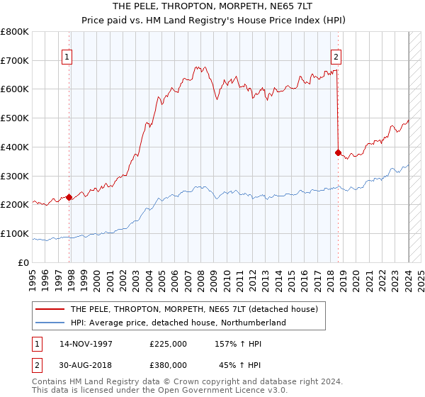 THE PELE, THROPTON, MORPETH, NE65 7LT: Price paid vs HM Land Registry's House Price Index