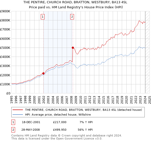 THE PENTIRE, CHURCH ROAD, BRATTON, WESTBURY, BA13 4SL: Price paid vs HM Land Registry's House Price Index