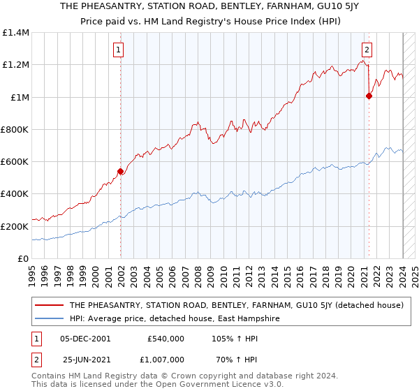 THE PHEASANTRY, STATION ROAD, BENTLEY, FARNHAM, GU10 5JY: Price paid vs HM Land Registry's House Price Index