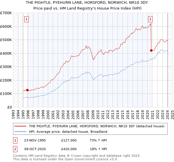 THE PIGHTLE, PYEHURN LANE, HORSFORD, NORWICH, NR10 3DY: Price paid vs HM Land Registry's House Price Index