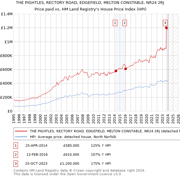 THE PIGHTLES, RECTORY ROAD, EDGEFIELD, MELTON CONSTABLE, NR24 2RJ: Price paid vs HM Land Registry's House Price Index