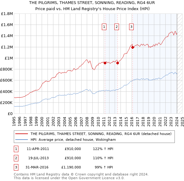 THE PILGRIMS, THAMES STREET, SONNING, READING, RG4 6UR: Price paid vs HM Land Registry's House Price Index