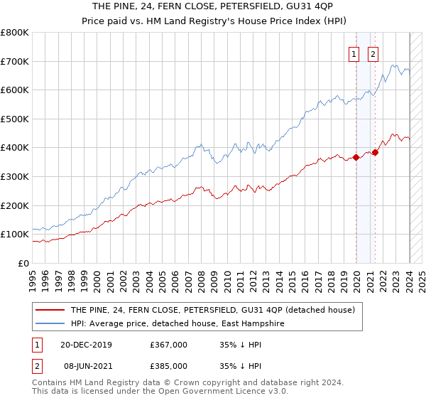 THE PINE, 24, FERN CLOSE, PETERSFIELD, GU31 4QP: Price paid vs HM Land Registry's House Price Index