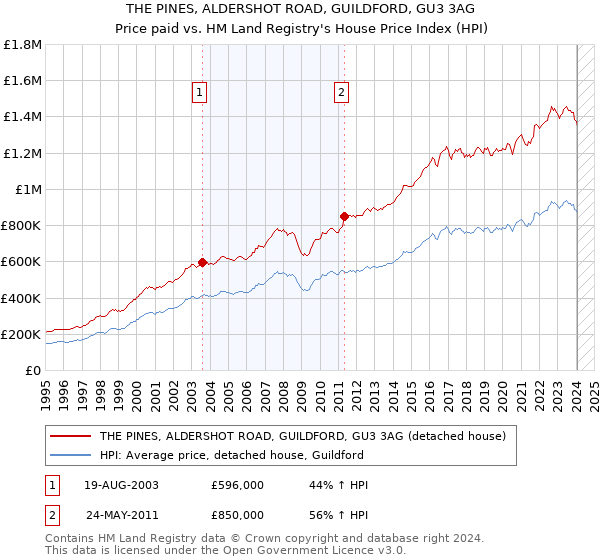 THE PINES, ALDERSHOT ROAD, GUILDFORD, GU3 3AG: Price paid vs HM Land Registry's House Price Index