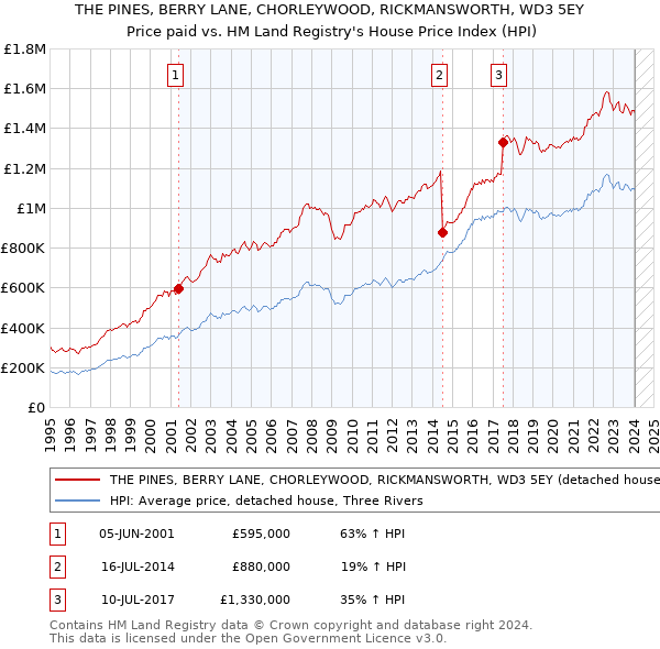 THE PINES, BERRY LANE, CHORLEYWOOD, RICKMANSWORTH, WD3 5EY: Price paid vs HM Land Registry's House Price Index