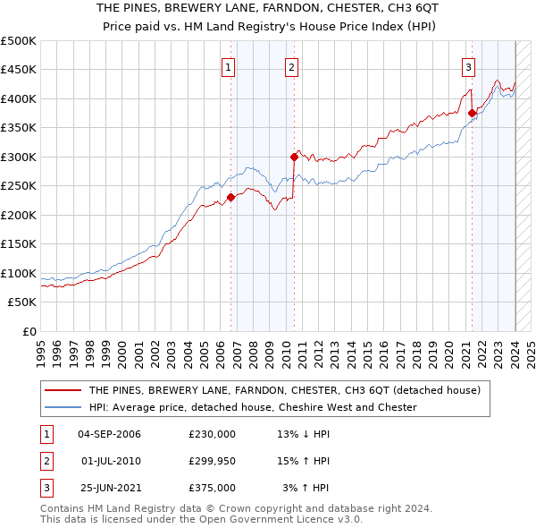 THE PINES, BREWERY LANE, FARNDON, CHESTER, CH3 6QT: Price paid vs HM Land Registry's House Price Index