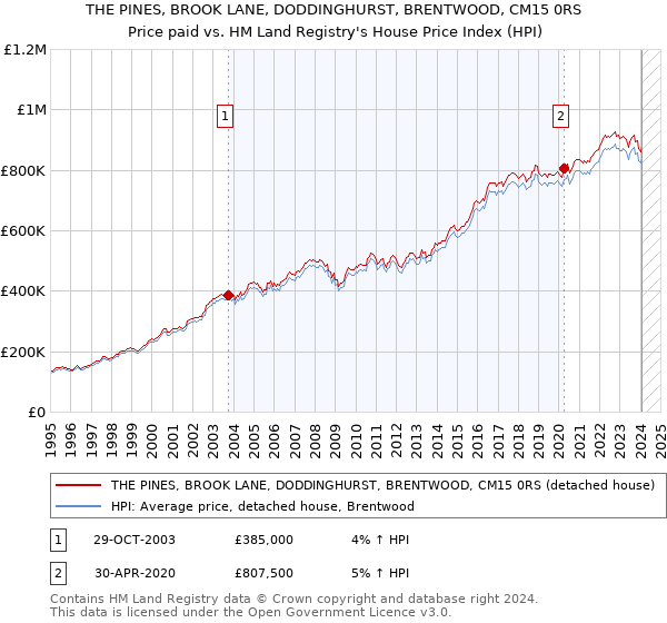 THE PINES, BROOK LANE, DODDINGHURST, BRENTWOOD, CM15 0RS: Price paid vs HM Land Registry's House Price Index