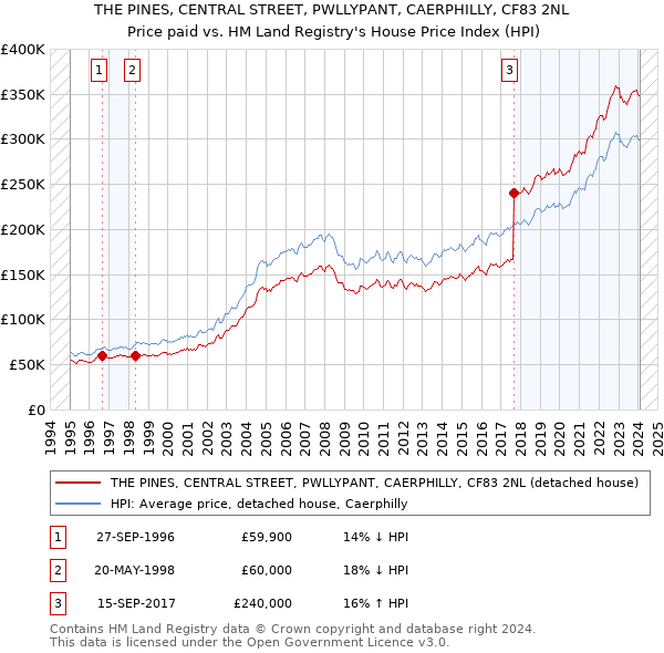 THE PINES, CENTRAL STREET, PWLLYPANT, CAERPHILLY, CF83 2NL: Price paid vs HM Land Registry's House Price Index