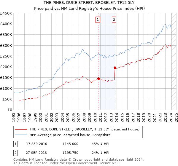 THE PINES, DUKE STREET, BROSELEY, TF12 5LY: Price paid vs HM Land Registry's House Price Index