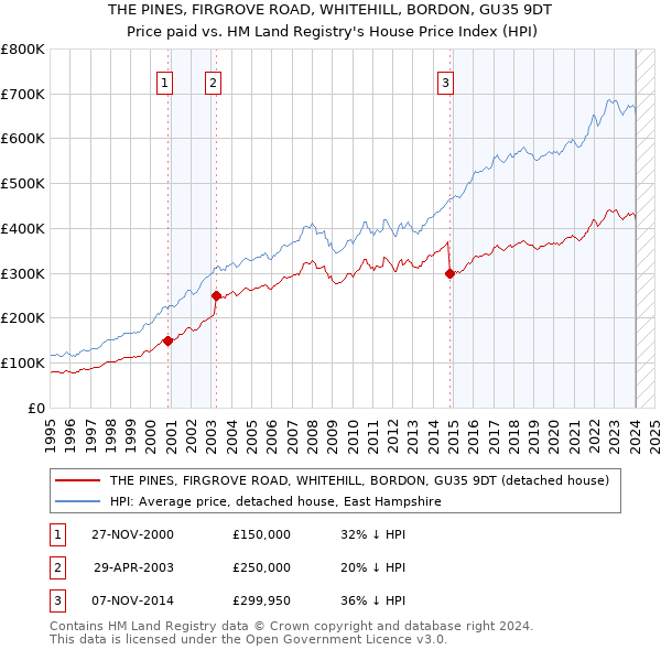 THE PINES, FIRGROVE ROAD, WHITEHILL, BORDON, GU35 9DT: Price paid vs HM Land Registry's House Price Index
