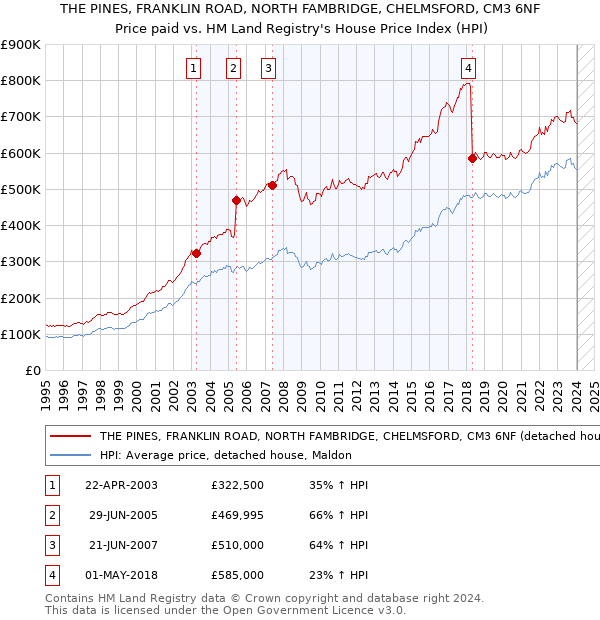 THE PINES, FRANKLIN ROAD, NORTH FAMBRIDGE, CHELMSFORD, CM3 6NF: Price paid vs HM Land Registry's House Price Index