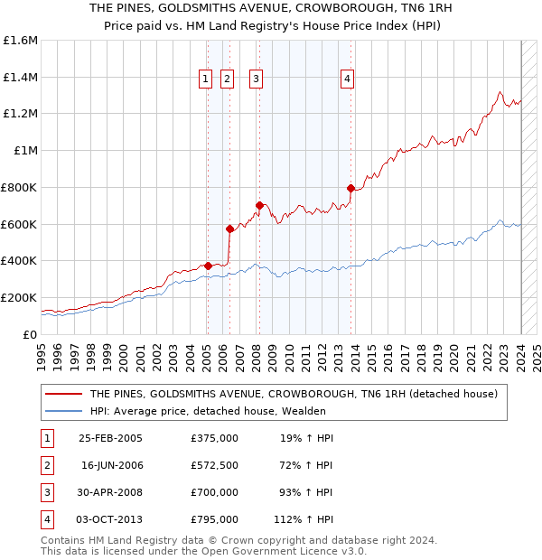 THE PINES, GOLDSMITHS AVENUE, CROWBOROUGH, TN6 1RH: Price paid vs HM Land Registry's House Price Index