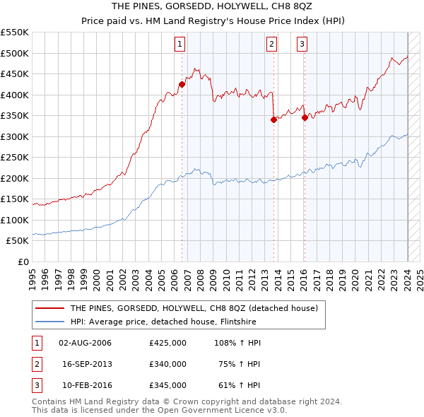 THE PINES, GORSEDD, HOLYWELL, CH8 8QZ: Price paid vs HM Land Registry's House Price Index