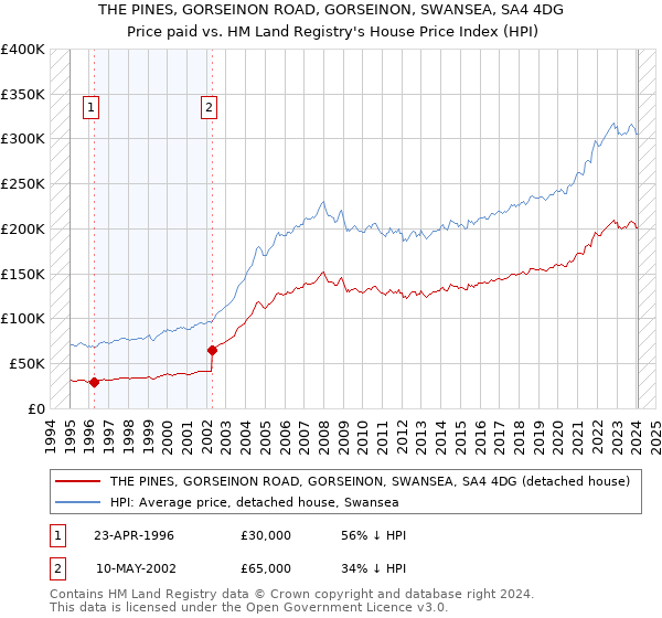 THE PINES, GORSEINON ROAD, GORSEINON, SWANSEA, SA4 4DG: Price paid vs HM Land Registry's House Price Index