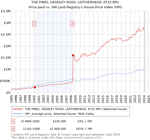 THE PINES, HEADLEY ROAD, LEATHERHEAD, KT22 8PU: Price paid vs HM Land Registry's House Price Index