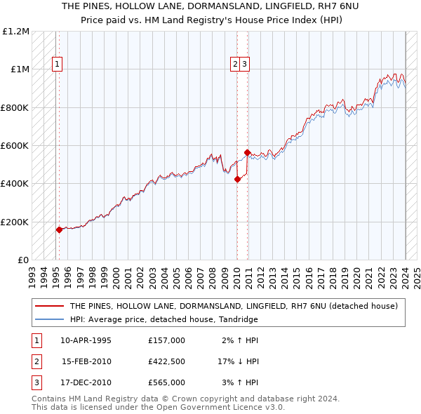 THE PINES, HOLLOW LANE, DORMANSLAND, LINGFIELD, RH7 6NU: Price paid vs HM Land Registry's House Price Index