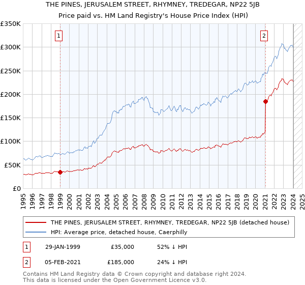 THE PINES, JERUSALEM STREET, RHYMNEY, TREDEGAR, NP22 5JB: Price paid vs HM Land Registry's House Price Index