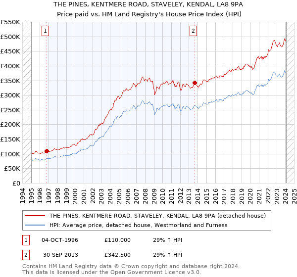 THE PINES, KENTMERE ROAD, STAVELEY, KENDAL, LA8 9PA: Price paid vs HM Land Registry's House Price Index
