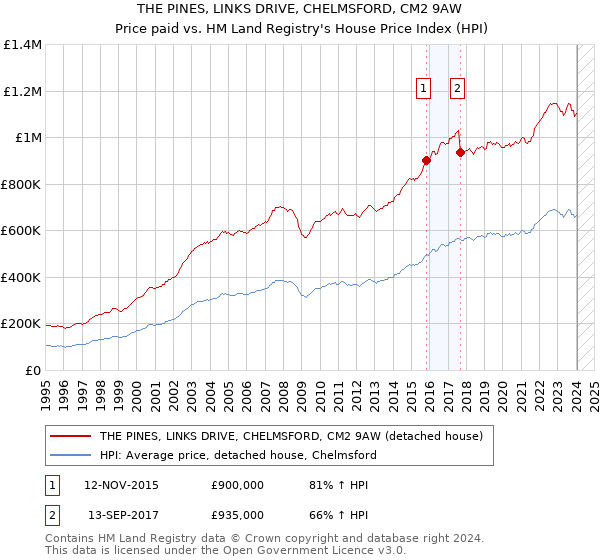 THE PINES, LINKS DRIVE, CHELMSFORD, CM2 9AW: Price paid vs HM Land Registry's House Price Index