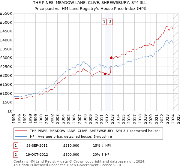 THE PINES, MEADOW LANE, CLIVE, SHREWSBURY, SY4 3LL: Price paid vs HM Land Registry's House Price Index