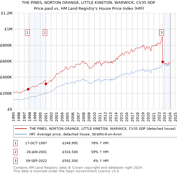 THE PINES, NORTON GRANGE, LITTLE KINETON, WARWICK, CV35 0DP: Price paid vs HM Land Registry's House Price Index
