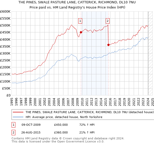 THE PINES, SWALE PASTURE LANE, CATTERICK, RICHMOND, DL10 7NU: Price paid vs HM Land Registry's House Price Index