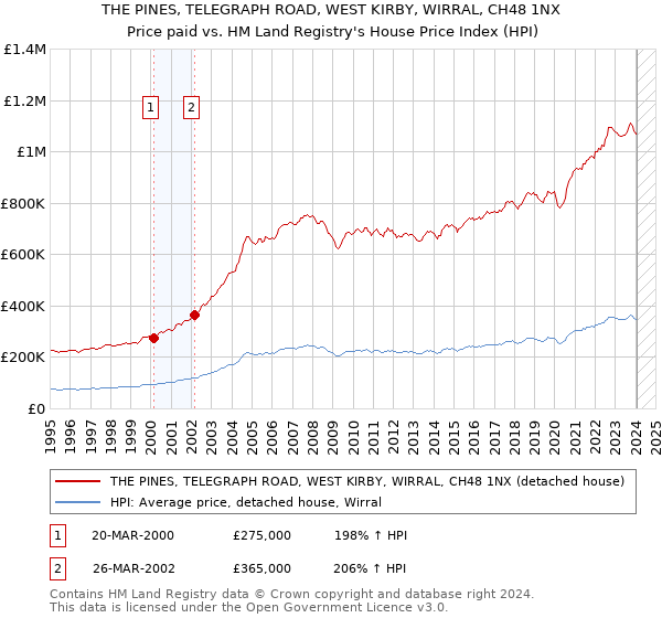 THE PINES, TELEGRAPH ROAD, WEST KIRBY, WIRRAL, CH48 1NX: Price paid vs HM Land Registry's House Price Index